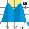 Lopez Island tide chart for Monday, October 30, 2023
