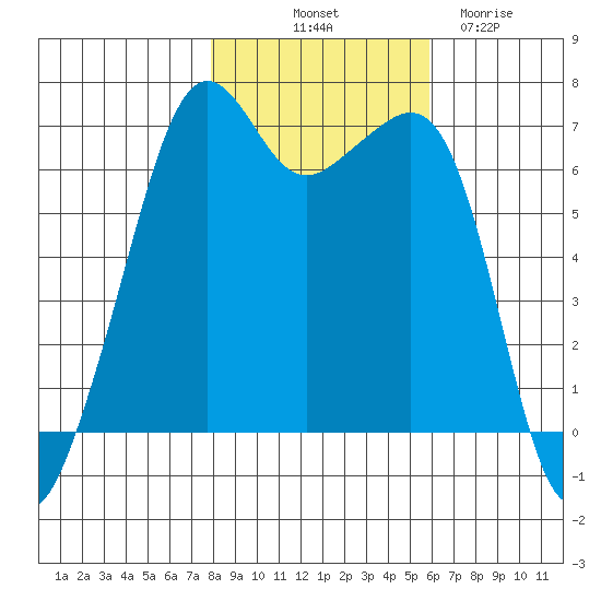 Lopez Island tide chart for Tuesday, October 31, 2023