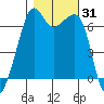 Lopez Island tide chart for Tuesday, October 31, 2023