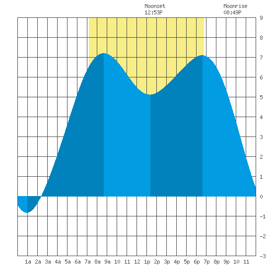 Lopez Island tide chart for Tuesday, October 3, 2023