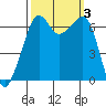 Lopez Island tide chart for Tuesday, October 3, 2023