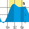 Lopez Island tide chart for Thursday, October 5, 2023
