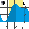 Lopez Island tide chart for Friday, October 6, 2023