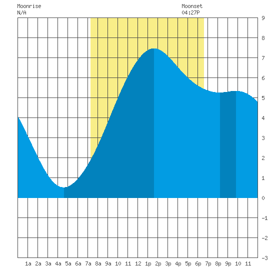 Lopez Island tide chart for Saturday, October 7, 2023