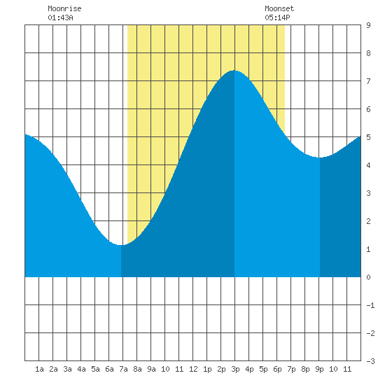 Lopez Island tide chart for Monday, October 9, 2023