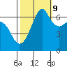 Lopez Island tide chart for Monday, October 9, 2023