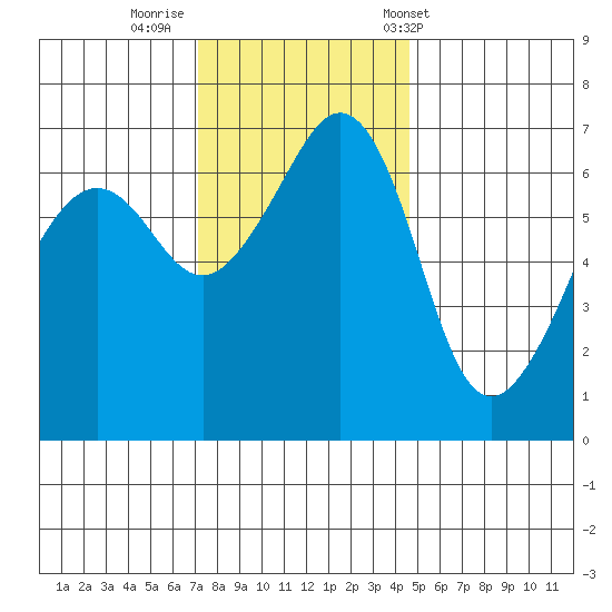 Lopez Island tide chart for Friday, November 10, 2023