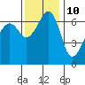 Lopez Island tide chart for Friday, November 10, 2023
