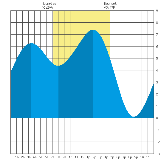 Lopez Island tide chart for Saturday, November 11, 2023