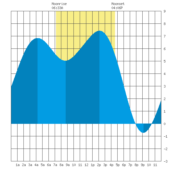Lopez Island tide chart for Sunday, November 12, 2023