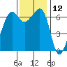 Lopez Island tide chart for Sunday, November 12, 2023
