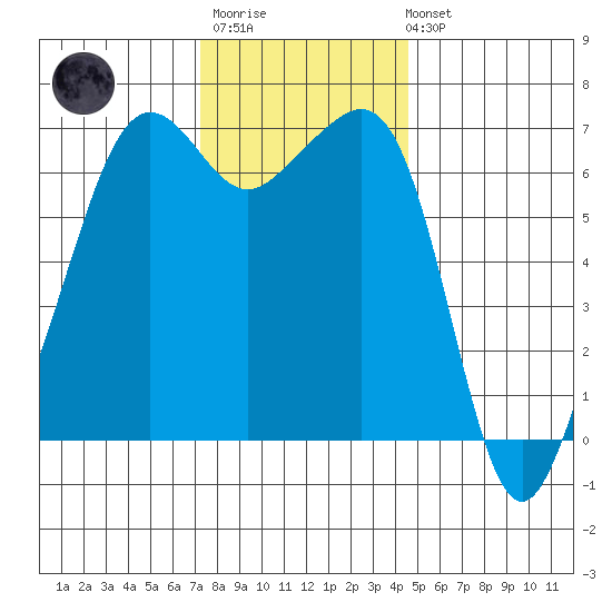 Lopez Island tide chart for Monday, November 13, 2023