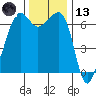 Lopez Island tide chart for Monday, November 13, 2023
