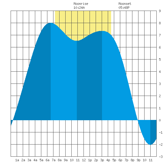 Lopez Island tide chart for Wednesday, November 15, 2023