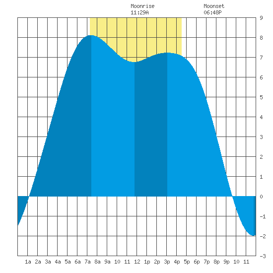 Lopez Island tide chart for Thursday, November 16, 2023