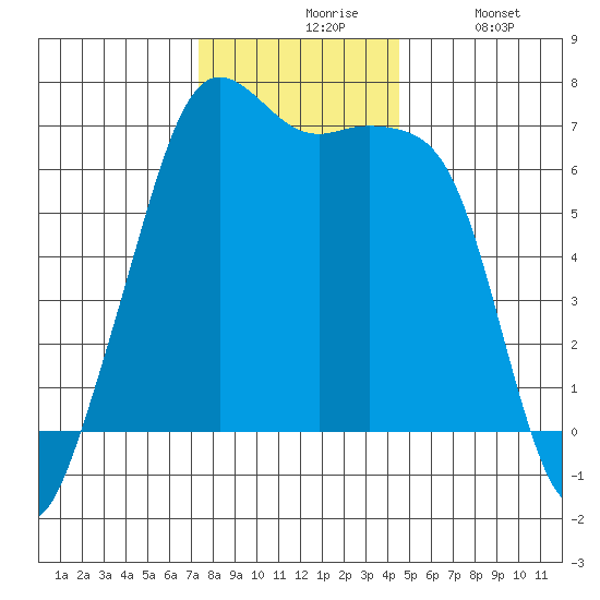 Lopez Island tide chart for Friday, November 17, 2023