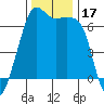 Lopez Island tide chart for Friday, November 17, 2023