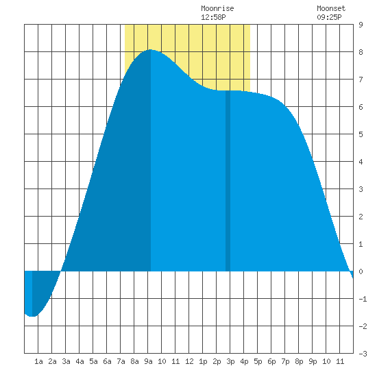 Lopez Island tide chart for Saturday, November 18, 2023
