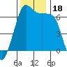 Lopez Island tide chart for Saturday, November 18, 2023