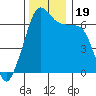 Lopez Island tide chart for Sunday, November 19, 2023