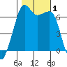 Lopez Island tide chart for Wednesday, November 1, 2023
