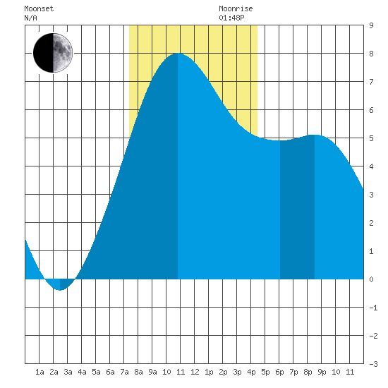 Lopez Island tide chart for Monday, November 20, 2023