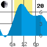Lopez Island tide chart for Monday, November 20, 2023