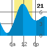 Lopez Island tide chart for Tuesday, November 21, 2023