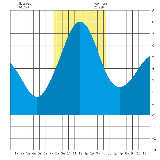 Lopez Island tide chart for Wednesday, November 22, 2023