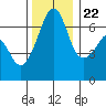 Lopez Island tide chart for Wednesday, November 22, 2023