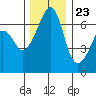 Lopez Island tide chart for Thursday, November 23, 2023
