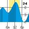 Lopez Island tide chart for Friday, November 24, 2023