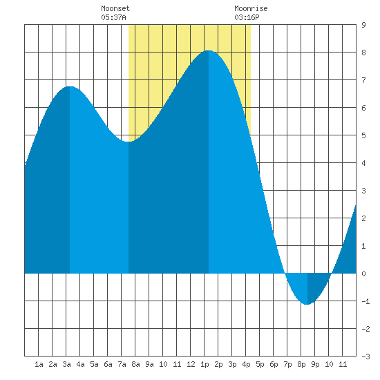 Lopez Island tide chart for Saturday, November 25, 2023