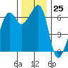 Lopez Island tide chart for Saturday, November 25, 2023