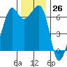 Lopez Island tide chart for Sunday, November 26, 2023