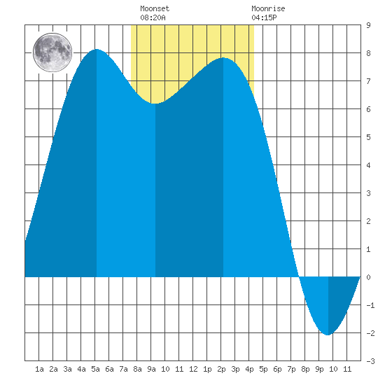 Lopez Island tide chart for Monday, November 27, 2023