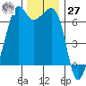 Lopez Island tide chart for Monday, November 27, 2023