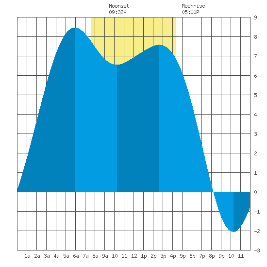 Lopez Island tide chart for Tuesday, November 28, 2023