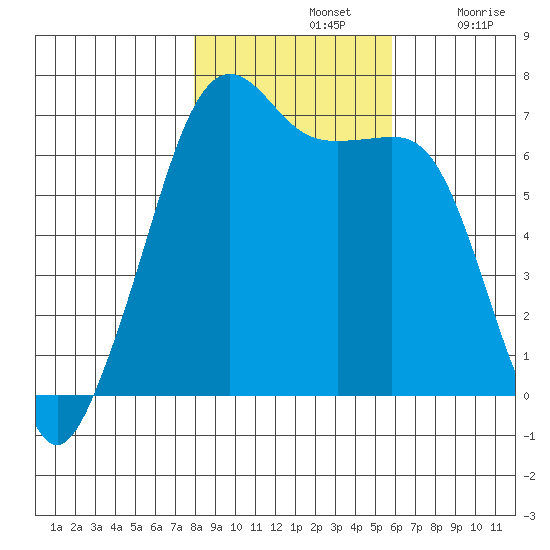 Lopez Island tide chart for Thursday, November 2, 2023
