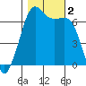 Lopez Island tide chart for Thursday, November 2, 2023