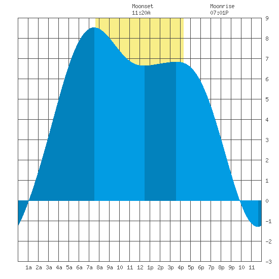 Lopez Island tide chart for Thursday, November 30, 2023