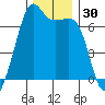 Lopez Island tide chart for Thursday, November 30, 2023
