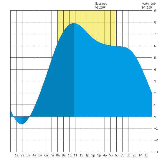 Lopez Island tide chart for Friday, November 3, 2023