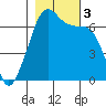 Lopez Island tide chart for Friday, November 3, 2023