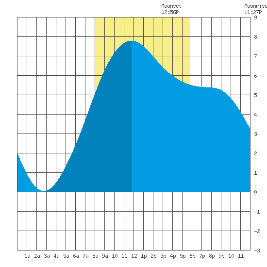 Lopez Island tide chart for Saturday, November 4, 2023