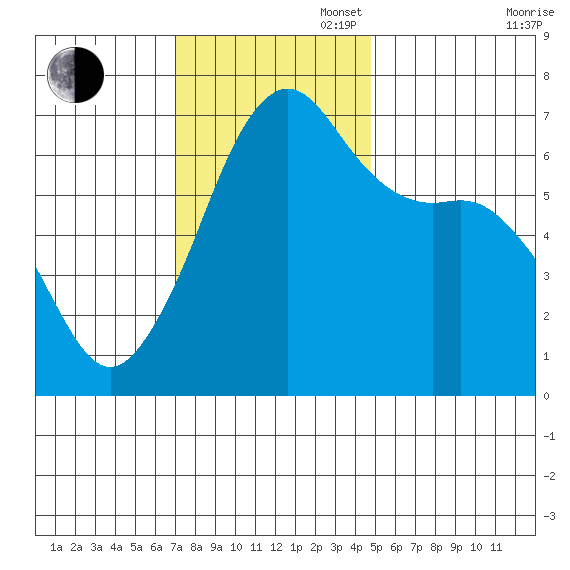 Lopez Island tide chart for Sunday, November 5, 2023