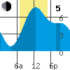 Lopez Island tide chart for Sunday, November 5, 2023