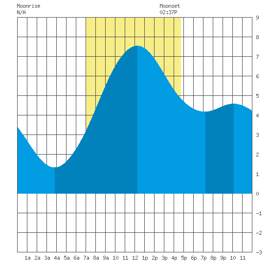 Lopez Island tide chart for Monday, November 6, 2023