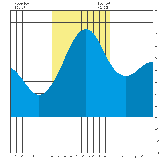 Lopez Island tide chart for Tuesday, November 7, 2023