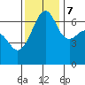 Lopez Island tide chart for Tuesday, November 7, 2023